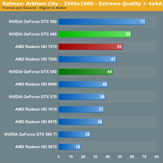 Batman: Arkham City - 2560x1600 - Extreme Quality + 4xAA