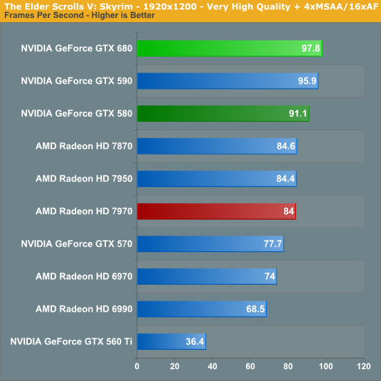 The Elder Scrolls V Skyrim NVIDIA GeForce GTX 680 Review