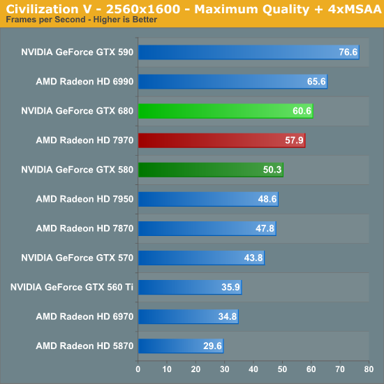 Civilization V - 2560x1600 - Maximum Quality + 4xMSAA