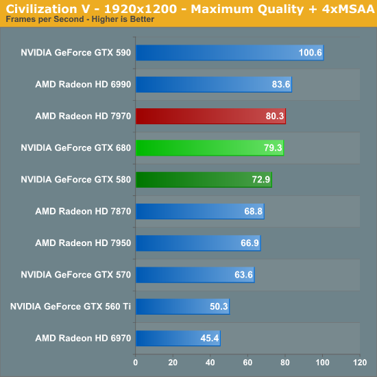 Civilization V - 1920x1200 - Maximum Quality + 4xMSAA