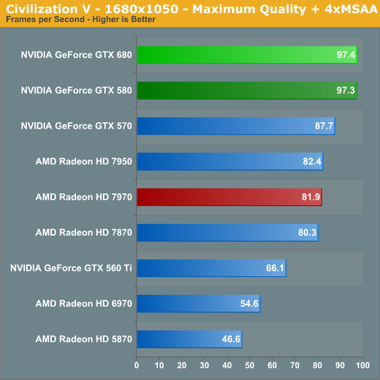 Civilization V - 1680x1050 - Maximum Quality + 4xMSAA