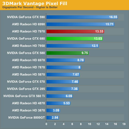 3DMark Vantage Pixel Fill