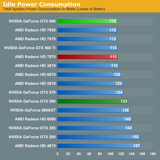 Idle Power Consumption