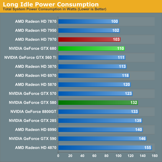 Long Idle Power Consumption