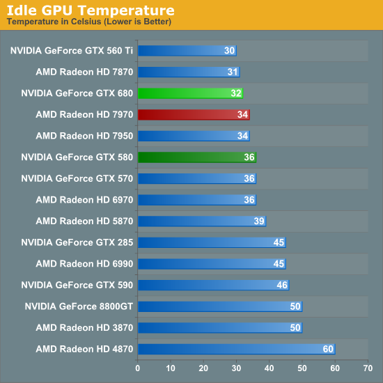 Idle GPU Temperature