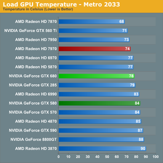 Load GPU Temperature - Metro 2033