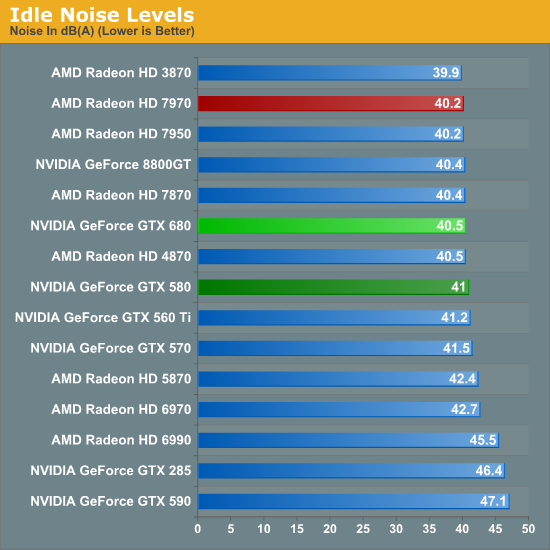 Idle Noise Levels