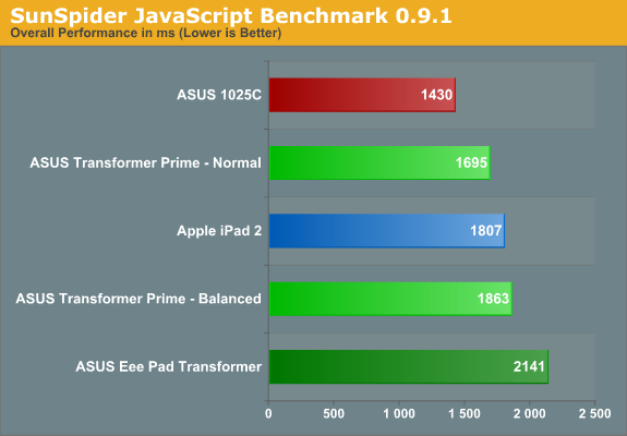 SunSpider JavaScript Benchmark 0.9.1