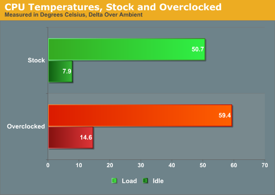 CPU Temperatures, Stock and Overclocked
