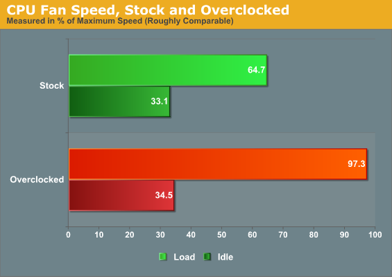 CPU Fan Speed, Stock and Overclocked
