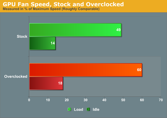 GPU Fan Speed, Stock and Overclocked
