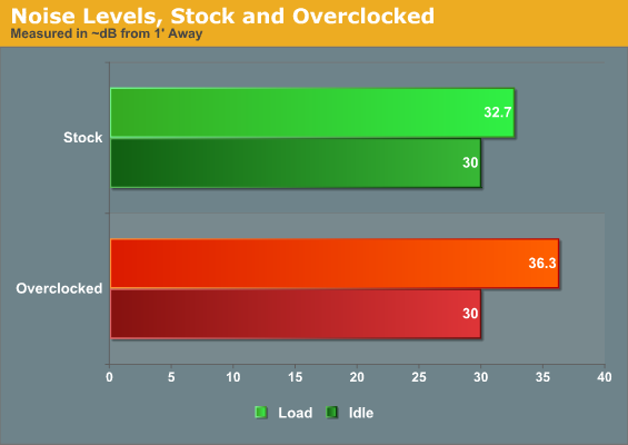 Noise Levels, Stock and Overclocked