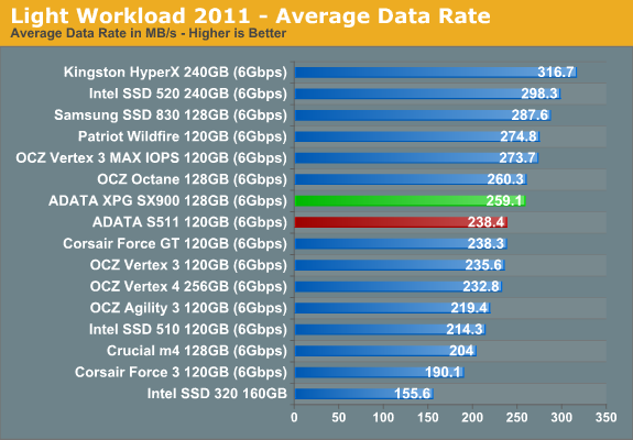 Light Workload 2011 - Average Data Rate