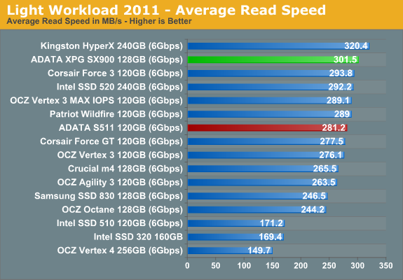 Light Workload 2011 - Average Read Speed