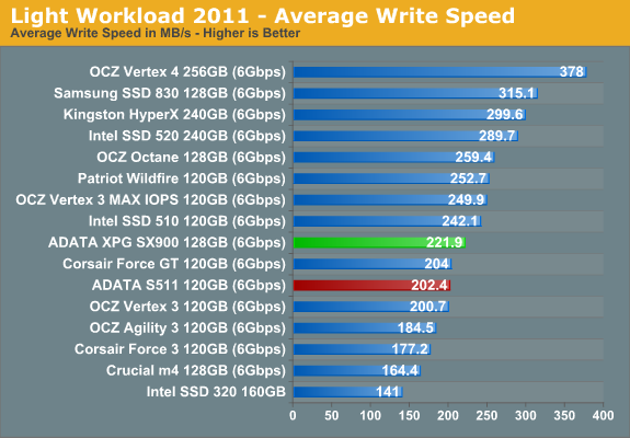 Light Workload 2011 - Average Write Speed