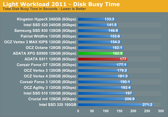 Light Workload 2011 - Disk Busy Time