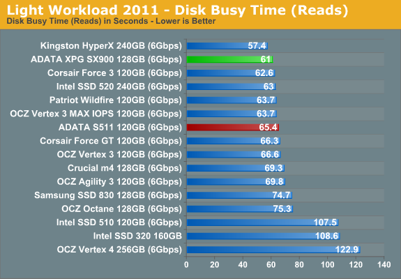 Light Workload 2011 - Disk Busy Time (Reads)