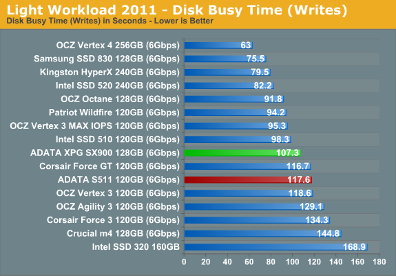 Light Workload 2011 - Disk Busy Time (Writes)