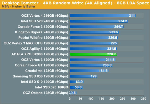 Desktop Iometer - 4KB Random Write (4K Aligned) - 8GB LBA Space