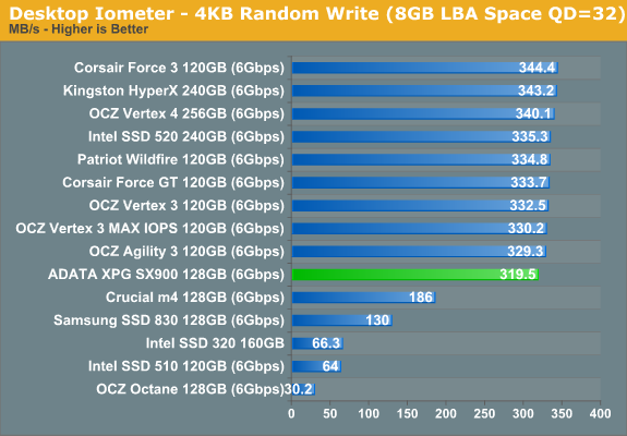 Desktop Iometer - 4KB Random Write (8GB LBA Space QD=32)