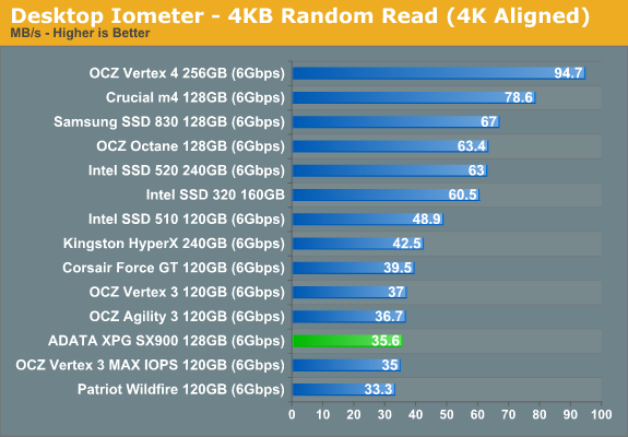 Desktop Iometer - 4KB Random Read (4K Aligned)