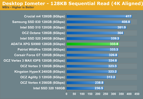 Desktop Iometer - 128KB Sequential Read (4K Aligned)