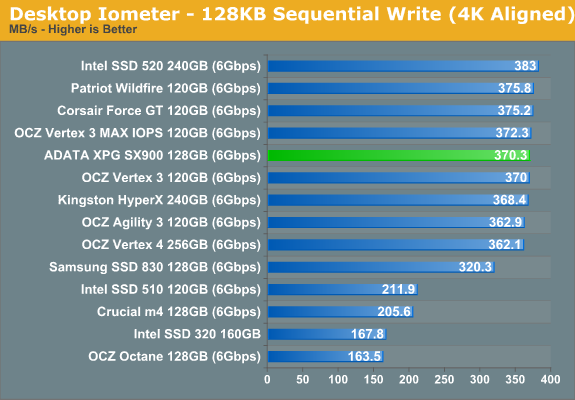 Desktop Iometer - 128KB Sequential Write (4K Aligned)