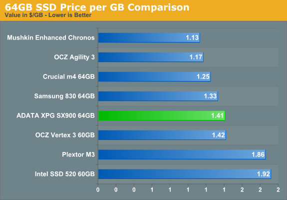 64GB SSD Price per GB Comparison