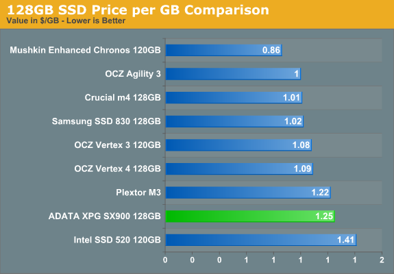 128GB SSD Price per GB Comparison