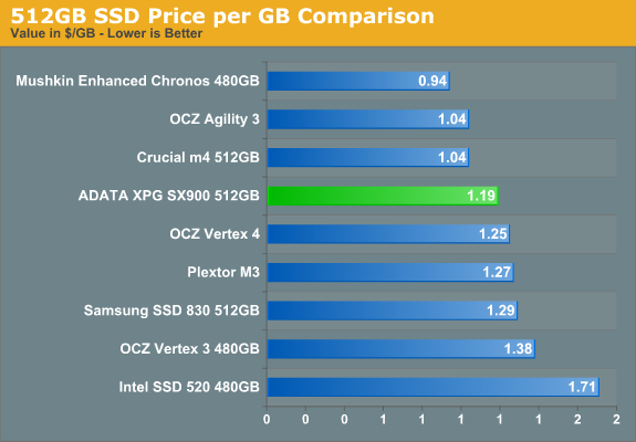 512GB SSD Price per GB Comparison