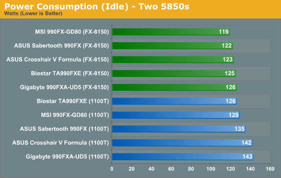 Power Consumption (Idle) - Two 5850s