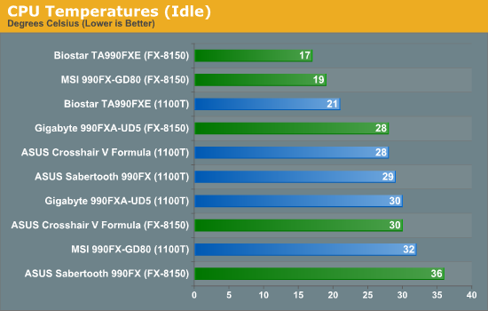 CPU Temperatures (Idle)