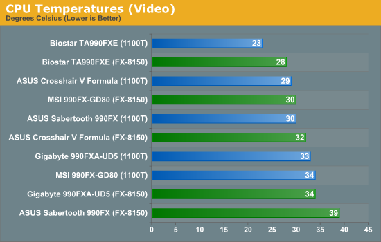 CPU Temperatures (Video)