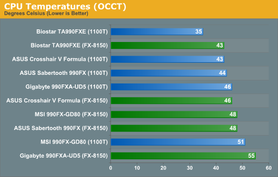 CPU Temperatures (OCCT)