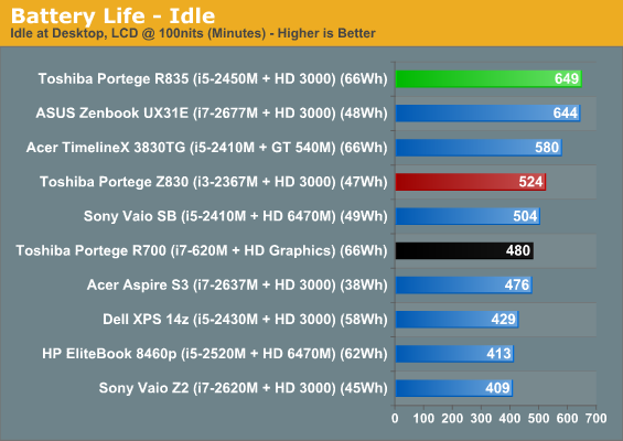 Battery Life - Idle