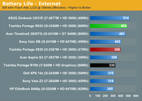 Battery Life - Internet