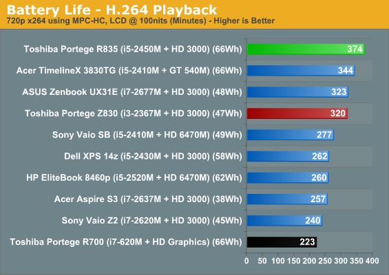 Battery Life - H.264 Playback