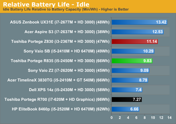 Relative Battery Life - Idle