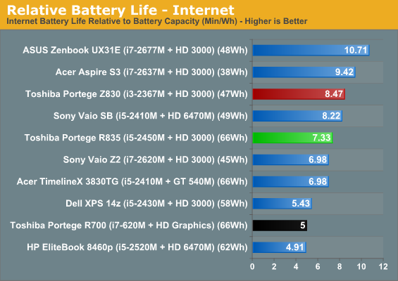 Relative Battery Life - Internet