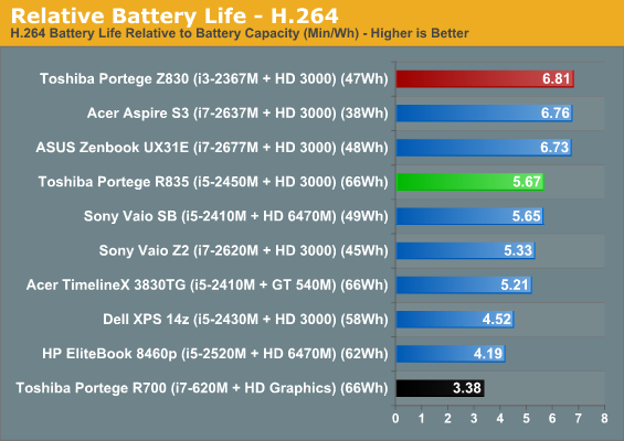 Relative Battery Life - H.264