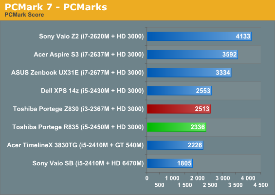 PCMark 7 - PCMarks