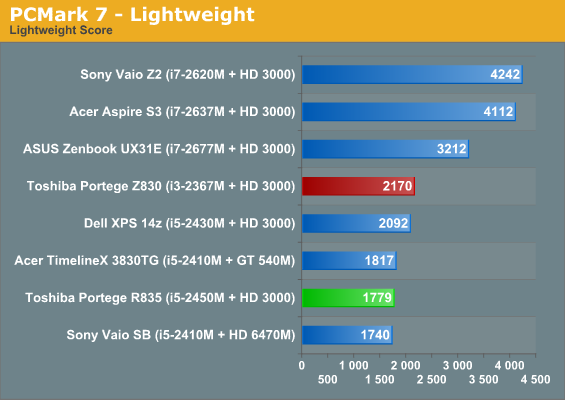 PCMark 7 - Lightweight