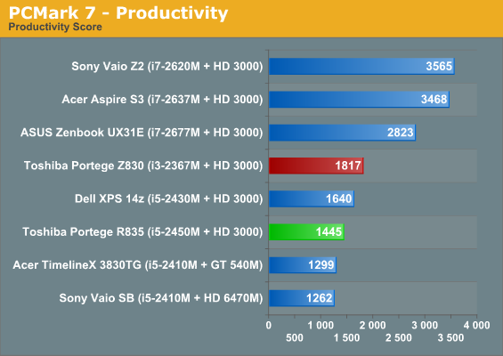 PCMark 7 - Productivity