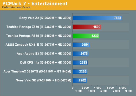 PCMark 7 - Entertainment