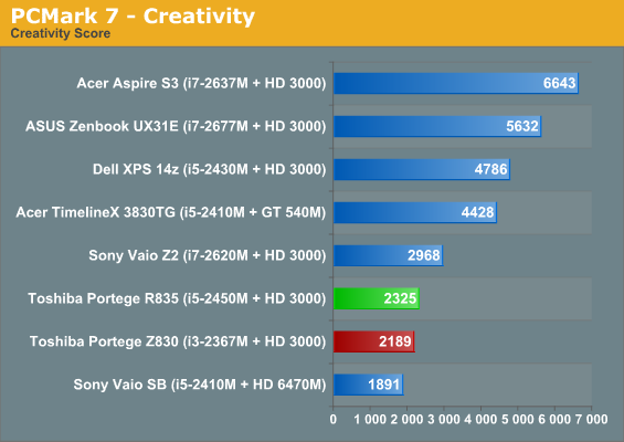 PCMark 7 - Creativity