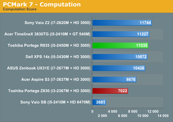 PCMark 7 - Computation