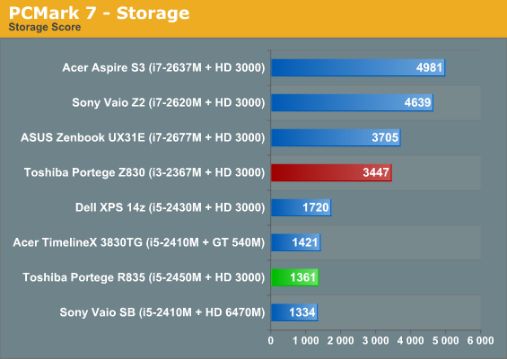 PCMark 7 - Storage