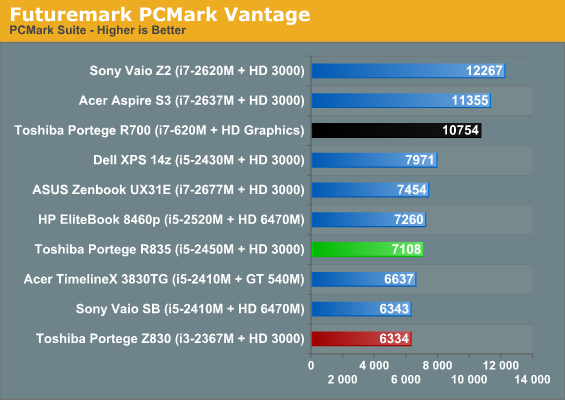 Futuremark PCMark Vantage