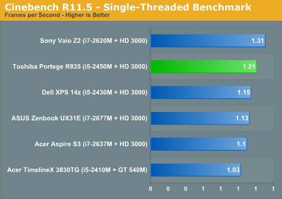 Cinebench R11.5 - Single-Threaded Benchmark