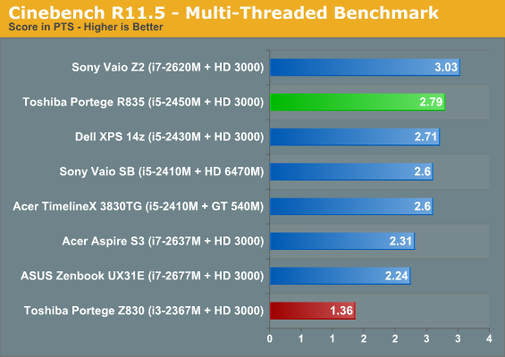 Cinebench R11.5 - Multi-Threaded Benchmark